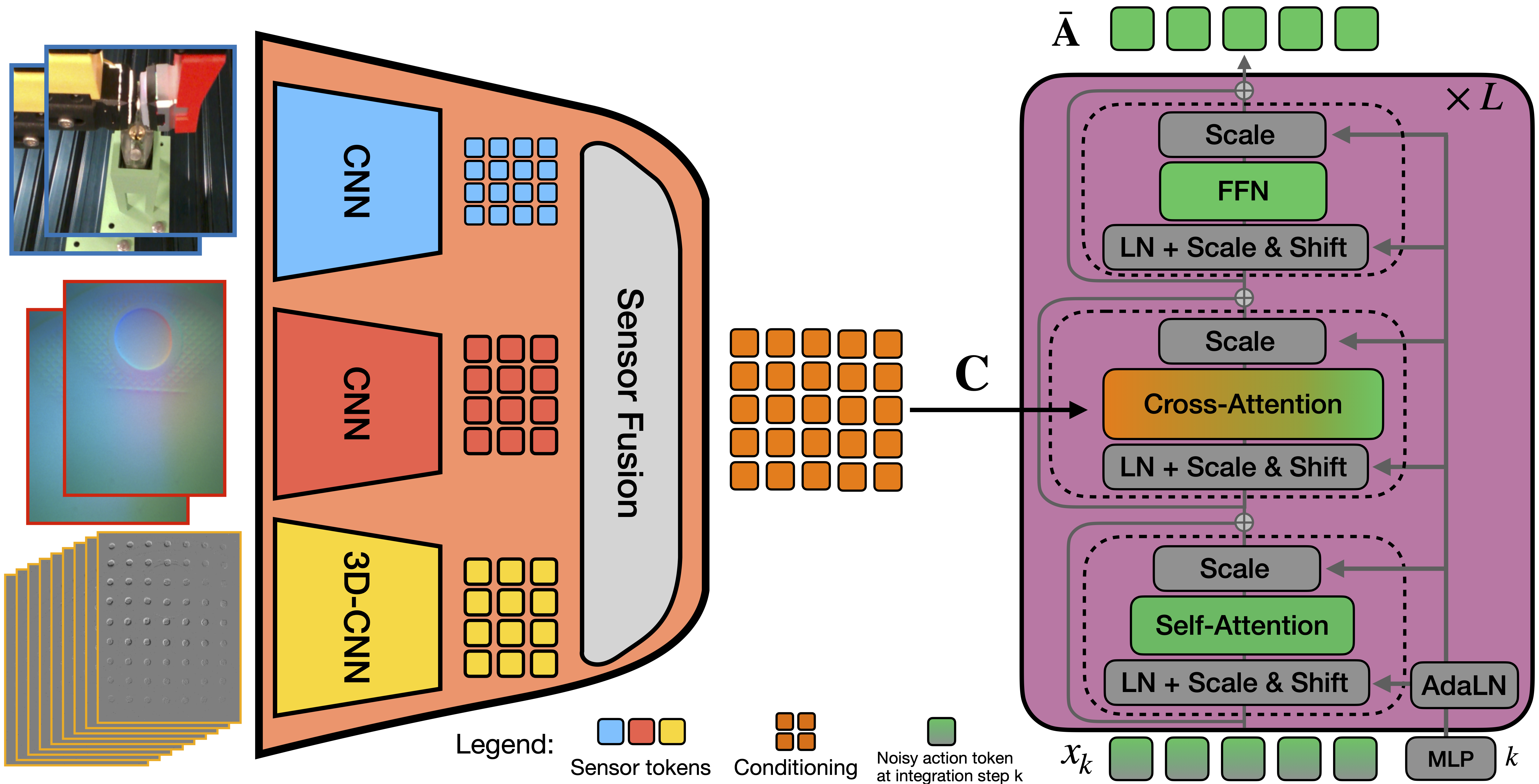 MiTaS architecture: CNN stems for RGB, GelSight, and Evetac; transformer fusion; flow-matching policy head