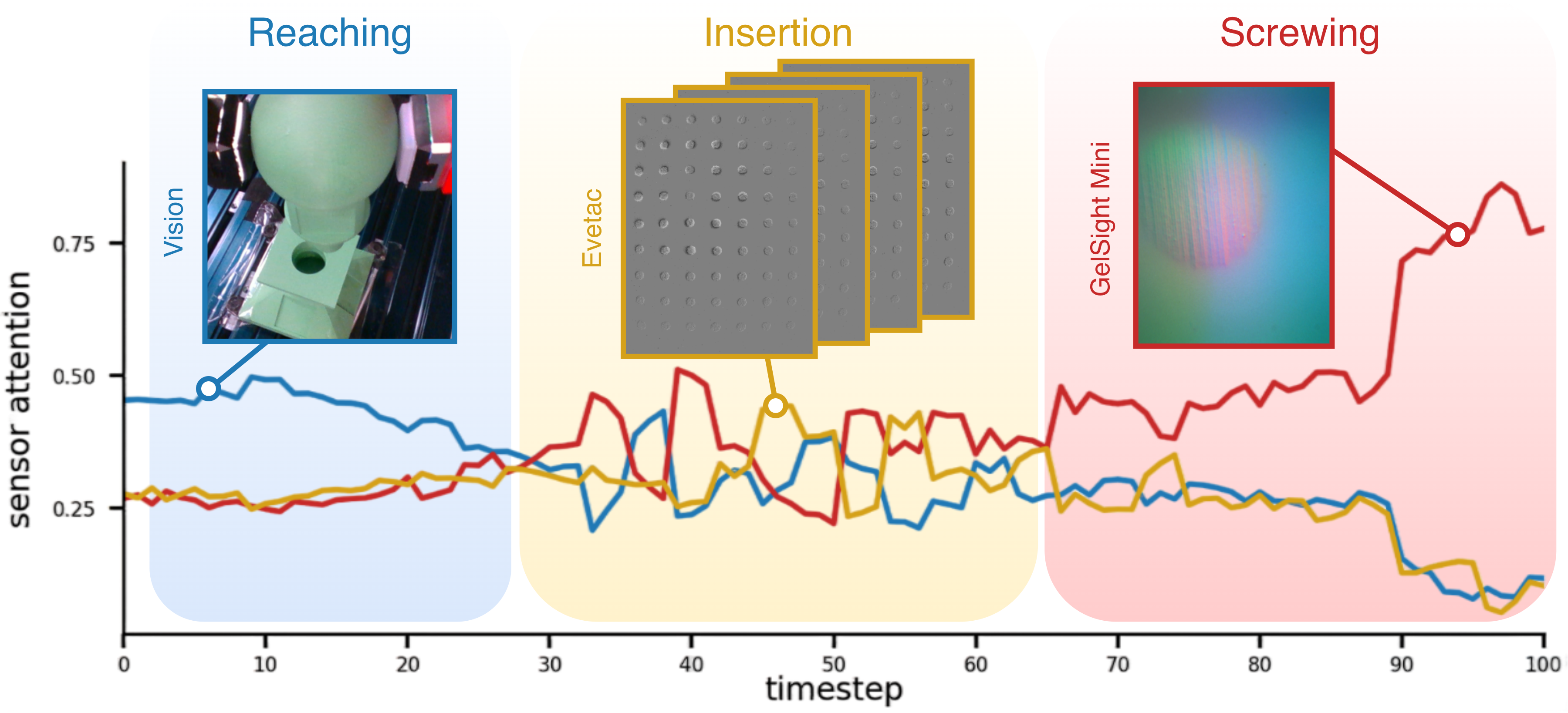 Sensor attention over timesteps during lamp installation: vision for reaching, Evetac during insertion, GelSight during screwing