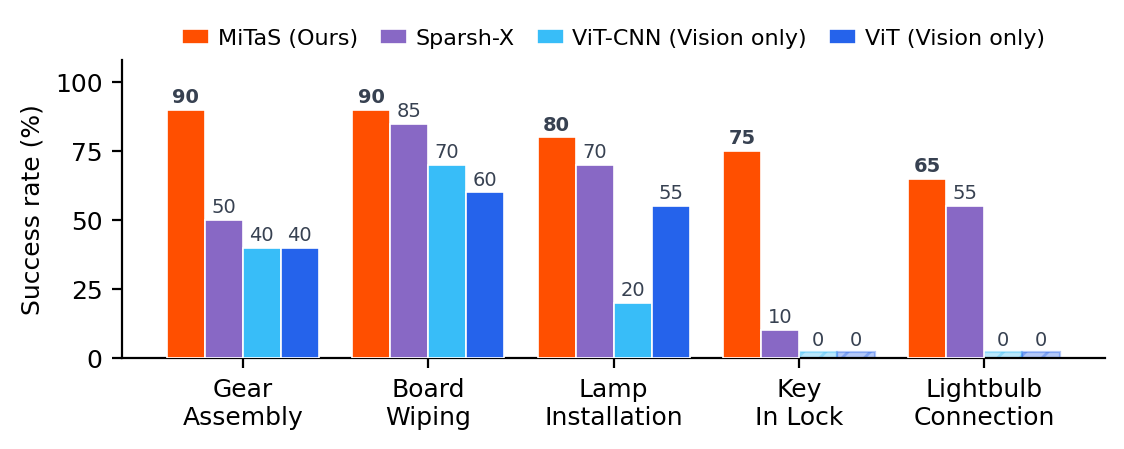 Success rates across five manipulation tasks: MiTaS (V+G+E) achieves 80% average vs 31% vision-only and 54% visual-tactile baselines