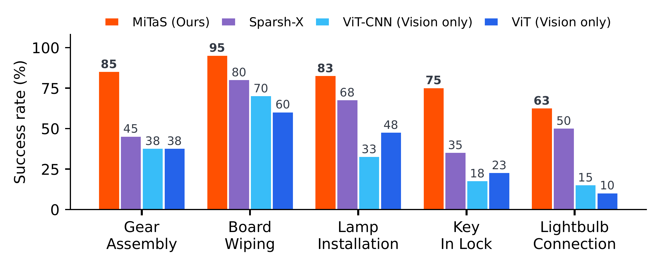 Success rates: MiTaS outperforms Sparsh-X, ViT-CNN, and ViT on gear assembly, board wiping, lamp installation, key in lock, and lightbulb connection
