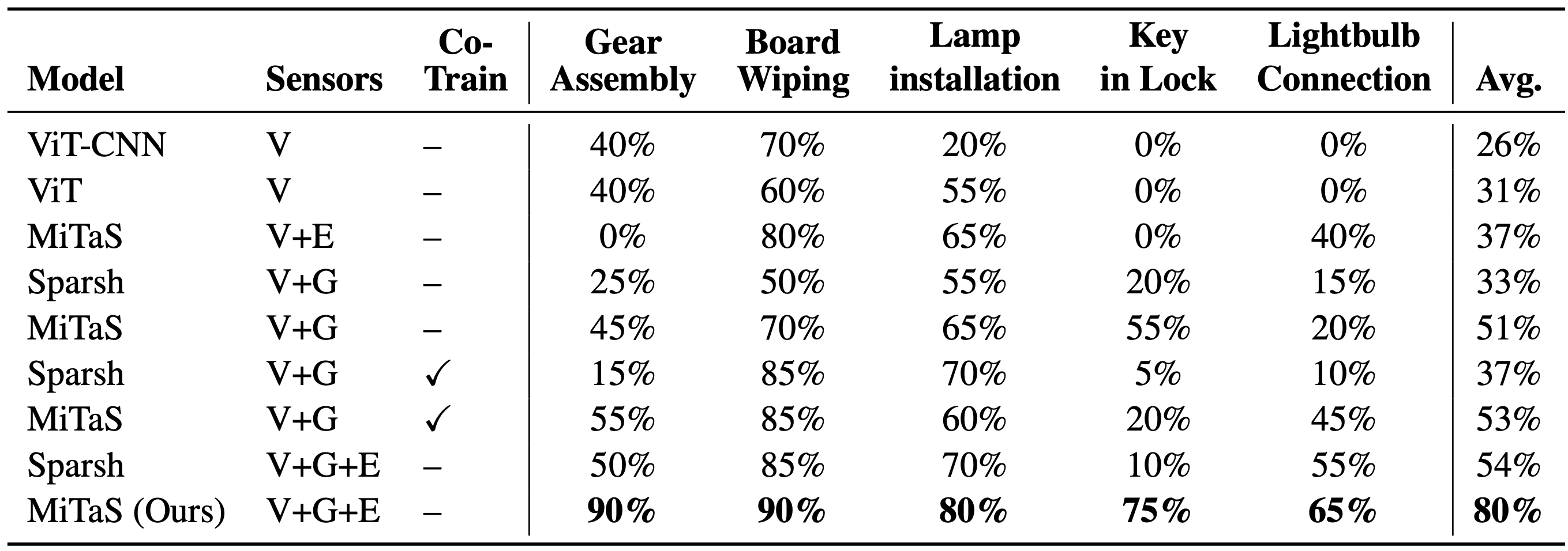 Success rates across five manipulation tasks: MiTaS (V+G+E) achieves 80% average vs 31% vision-only and 54% visual-tactile baselines